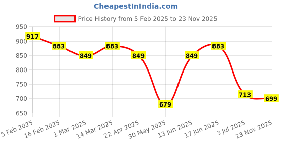 myntra.com True Shape Printed Scoop Neck Maternity Fit and Flare Midi Dress true shape Price History Graph from 5 Feb 2025 to 23 Nov 2025
