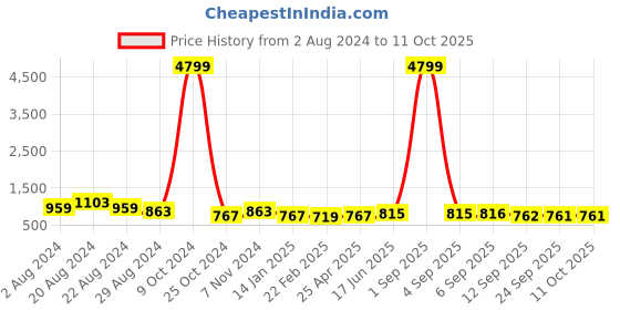 myntra.com True Shape Printed Shirt & Trouser Co-Ords true shape Price History Graph from 2 Aug 2024 to 10 Oct 2025