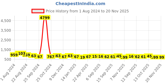 myntra.com True Shape Printed Shirt Collar Neck Top & Flared Trouser Co-Ords true shape Price History Graph from 1 Aug 2024 to 20 Nov 2025