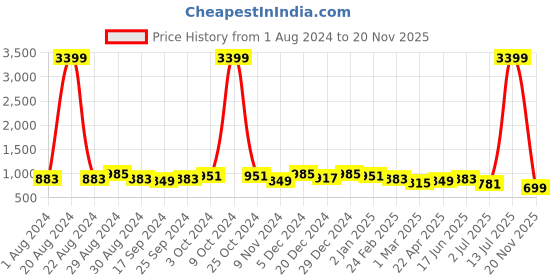 myntra.com True Shape Round Neck Fit and Flare Maternity Dress With Cape true shape Price History Graph from 1 Aug 2024 to 20 Nov 2025