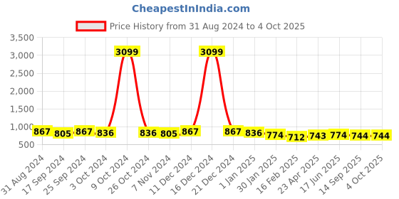 myntra.com True Shape Round Neck Long Sleeves Maternity Sweatshirt true shape Price History Graph from 31 Aug 2024 to 4 Oct 2025
