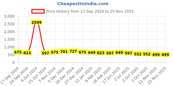 myntra.com True Shape Round Neck Maternity T-shirt true shape Price History Graph from 17 Sep 2024 to 25 Nov 2025