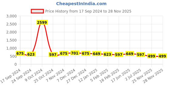 myntra.com True Shape Round Neck Maternity T-shirt true shape Price History Graph from 17 Sep 2024 to 28 Nov 2025