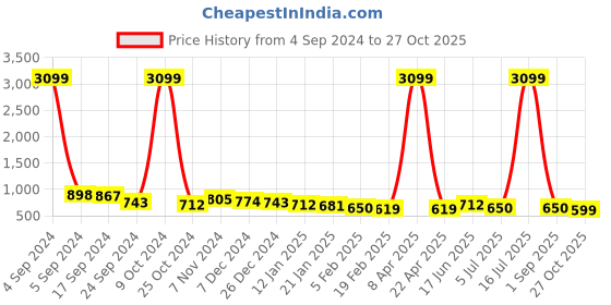 myntra.com True Shape Round Neck T-shirt With Nursing Zip true shape Price History Graph from 4 Sep 2024 to 27 Oct 2025