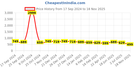 myntra.com True Shape Round Neck T-shirt With Nursing Zip true shape Price History Graph from 17 Sep 2024 to 18 Nov 2025