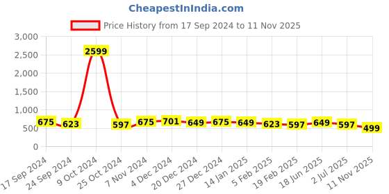 myntra.com True Shape Round Neck T-shirt With Nursing Zip true shape Price History Graph from 17 Sep 2024 to 11 Nov 2025