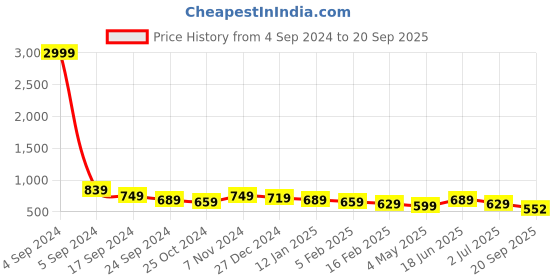 myntra.com True Shape Round Neck T-shirt With Nursing Zip true shape Price History Graph from 4 Sep 2024 to 20 Sep 2025