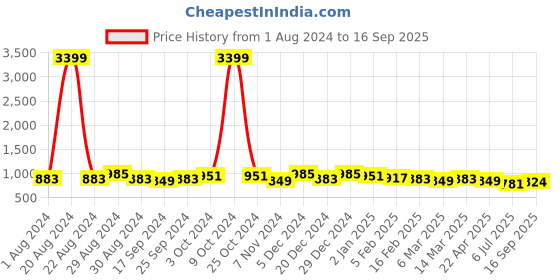 myntra.com True Shape Round Neck Typography Fit and Flare Maternity Midi Dress true shape Price History Graph from 1 Aug 2024 to 16 Sep 2025
