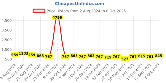 myntra.com True Shape Self Design Collared Neck Top & Mid-Rise Trouser Co-Ords true shape Price History Graph from 2 Aug 2024 to 8 Oct 2025