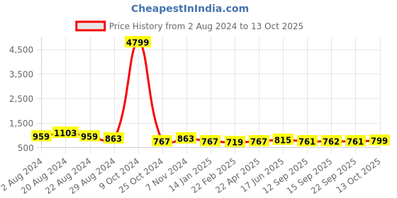 myntra.com True Shape Self-Design Shirt Collar Neck Top With Trouser true shape Price History Graph from 2 Aug 2024 to 13 Oct 2025