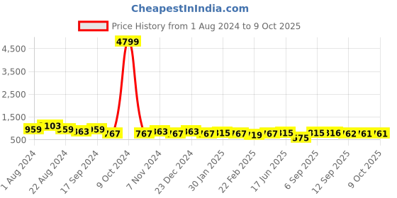 myntra.com True Shape Striped Fit & Flare Cotton Collared Tunic & Trousers Co-Ords With Belt true shape Price History Graph from 1 Aug 2024 to 9 Oct 2025