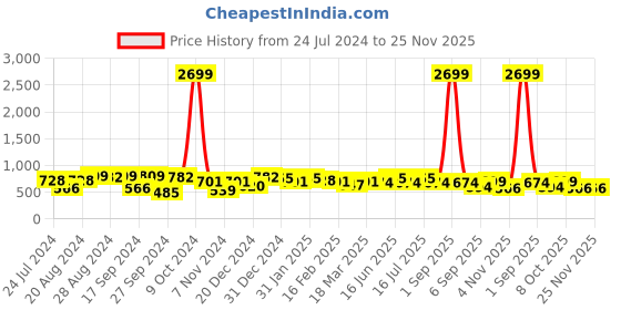 myntra.com True Shape Striped Fit and Flare Pleated Maternity Dresses true shape Price History Graph from 24 Jul 2024 to 24 Nov 2025