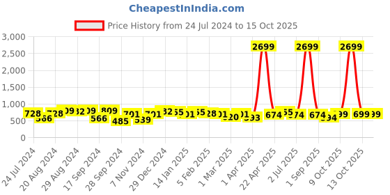 myntra.com True Shape Striped Fit and Flare Pleated Maternity Dresses true shape Price History Graph from 24 Jul 2024 to 15 Oct 2025