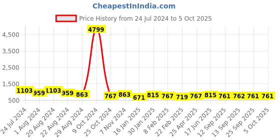 myntra.com True Shape Striped Shirt Collar Top & Flared Trouser true shape Price History Graph from 24 Jul 2024 to 5 Oct 2025
