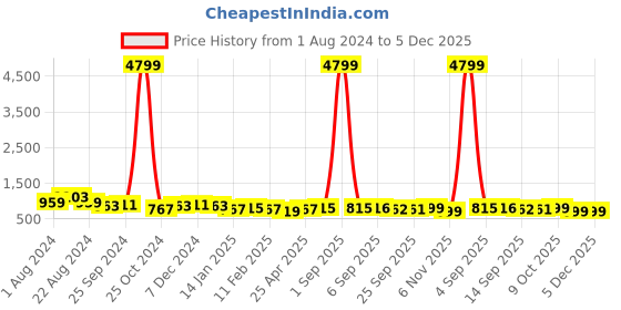 myntra.com True Shape Striped Shirt Collar Top & Trousers true shape Price History Graph from 1 Aug 2024 to 5 Dec 2025