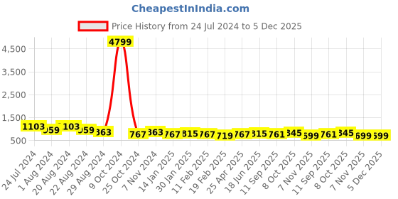 myntra.com True Shape Striped Shirt Collar Top & Trousers true shape Price History Graph from 24 Jul 2024 to 5 Dec 2025
