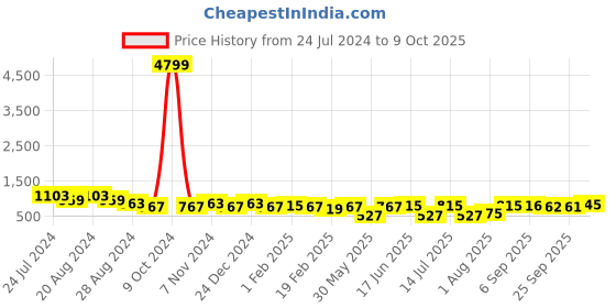myntra.com True Shape Striped Shirt-Collar Top With Trouser true shape Price History Graph from 24 Jul 2024 to 8 Oct 2025