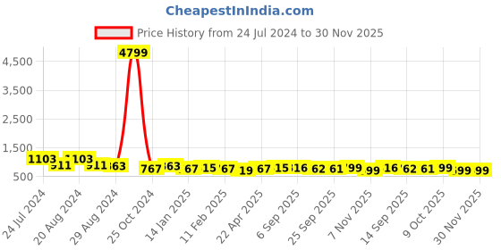 myntra.com True Shape Striped Shirt Collar Tunic & Trousers true shape Price History Graph from 24 Jul 2024 to 30 Nov 2025
