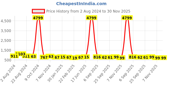 myntra.com True Shape Striped Shirt Collar Tunic With Trousers true shape Price History Graph from 2 Aug 2024 to 30 Nov 2025