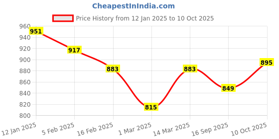 myntra.com True Shape Tie and Dye Print Layered Maternity Midi Dress true shape Price History Graph from 12 Jan 2025 to 10 Oct 2025