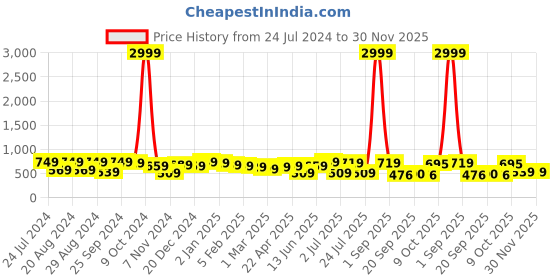 myntra.com True Shape Tie and Dyed Pleated Maternity A-Line Dress true shape Price History Graph from 24 Jul 2024 to 30 Nov 2025