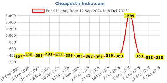 myntra.com true shape True ShapePack of 2 Non-Wired Non Padded T-Shirt Bra With Anti Microbial true shape Price History Graph from 17 Sep 2024 to 8 Oct 2025