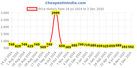myntra.com True Shape Typography Printed Cotton Maternity A-Line Dress true shape Price History Graph from 24 Jul 2024 to 2 Dec 2025
