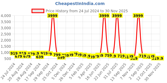 myntra.com True Shape Typography Printed Cotton Maternity Sheath Dress true shape Price History Graph from 24 Jul 2024 to 29 Nov 2025