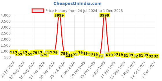 myntra.com True Shape Typography Printed Cotton Maternity Sheath Dress true shape Price History Graph from 24 Jul 2024 to 30 Nov 2025
