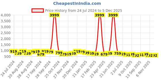 myntra.com True Shape Typography Printed Cotton Maternity Sheath Dress true shape Price History Graph from 24 Jul 2024 to 5 Dec 2025