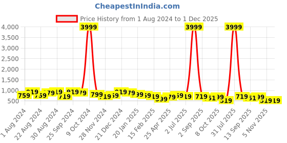 myntra.com True Shape Typography Printed Cotton Maternity Sheath Dress true shape Price History Graph from 1 Aug 2024 to 30 Nov 2025