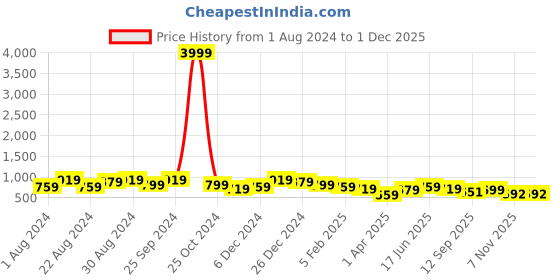 myntra.com True Shape Typography Printed Cotton Maternity Sheath Dress true shape Price History Graph from 1 Aug 2024 to 30 Nov 2025