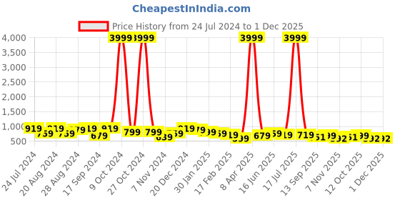 myntra.com True Shape Typography Printed Cotton Maternity Sheath Dress true shape Price History Graph from 24 Jul 2024 to 30 Nov 2025