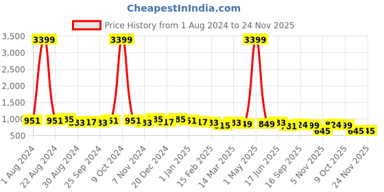 myntra.com True Shape Women  Abstract Printed Fit and Flare Maternity Dress true shape Price History Graph from 1 Aug 2024 to 24 Nov 2025