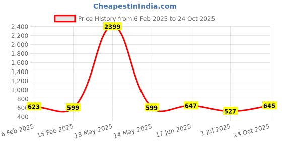 myntra.com True Shape Women Ethnic Motifs Cotton Printed Maternity Kurta true shape Price History Graph from 6 Feb 2025 to 24 Oct 2025
