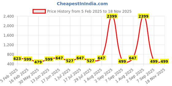 myntra.com True Shape Women Ethnic Motifs Printed Maternity Kurta true shape Price History Graph from 5 Feb 2025 to 18 Nov 2025