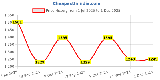 myntra.com True Shape Women Floral Printed Panelled Kurta with Trousers & With Dupatta true shape Price History Graph from 1 Jul 2025 to 1 Dec 2025