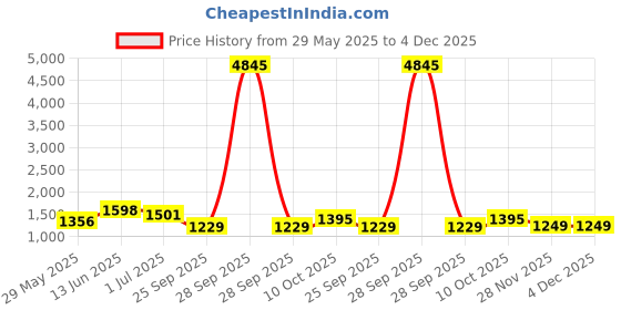 myntra.com True Shape Women Floral Printed Panelled Kurta with Trousers & With Dupatta true shape Price History Graph from 29 May 2025 to 4 Dec 2025