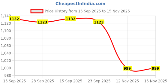 myntra.com True Shape Women Floral Printed Regular Kurta with Trousers & With Dupatta true shape Price History Graph from 15 Sep 2025 to 15 Nov 2025