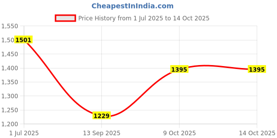 myntra.com True Shape Women Floral Printed Regular Kurta with Trousers & With Dupatta true shape Price History Graph from 1 Jul 2025 to 13 Oct 2025