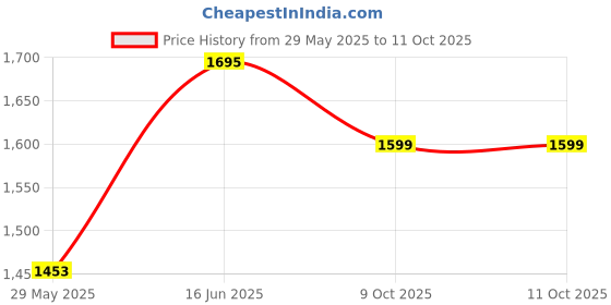 myntra.com True Shape Women Floral Printed Regular Kurta with Trousers & With Dupatta true shape Price History Graph from 29 May 2025 to 11 Oct 2025