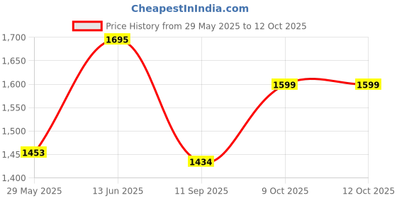 myntra.com True Shape Women Floral Printed Regular Kurta with Trousers & With Dupatta true shape Price History Graph from 29 May 2025 to 11 Oct 2025