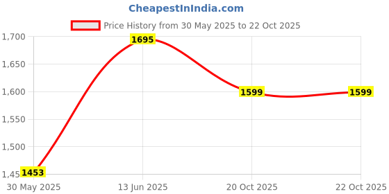 myntra.com True Shape Women Floral Printed Regular Kurta with Trousers & With Dupatta true shape Price History Graph from 30 May 2025 to 21 Oct 2025