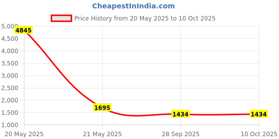 myntra.com True Shape Women Floral Printed Regular Kurta with Trousers & With Dupatta true shape Price History Graph from 20 May 2025 to 10 Oct 2025