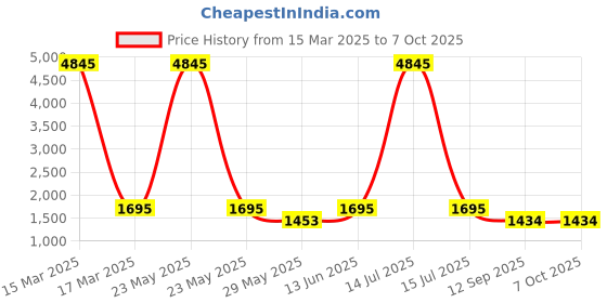 myntra.com True Shape Women Floral Printed Regular Kurta with Trousers & With Dupatta true shape Price History Graph from 15 Mar 2025 to 7 Oct 2025