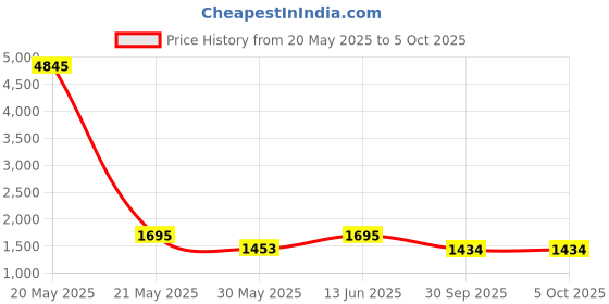 myntra.com True Shape Women Floral Printed Regular Kurta with Trousers & With Dupatta true shape Price History Graph from 20 May 2025 to 5 Oct 2025