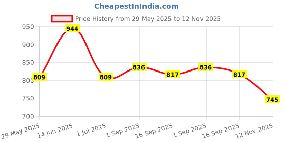 myntra.com True Shape Women Printed Floral Maternity Anarkali Kurta true shape Price History Graph from 29 May 2025 to 12 Nov 2025