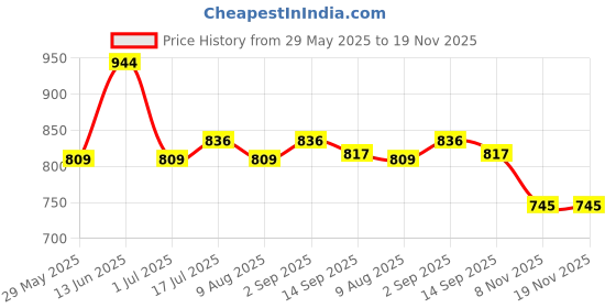 myntra.com True Shape Women Printed Floral Maternity Anarkali Kurta true shape Price History Graph from 29 May 2025 to 18 Nov 2025