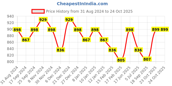 myntra.com True Shape Women Printed Gown Maxi Maternity Ethnic Dress With Attached Nursing Cape true shape Price History Graph from 31 Aug 2024 to 24 Oct 2025