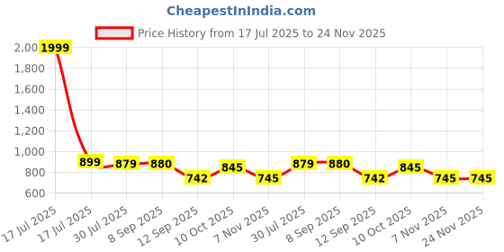 myntra.com True Shape Women Printed Jacquard Fit & Flare Midi Dress true shape Price History Graph from 17 Jul 2025 to 24 Nov 2025